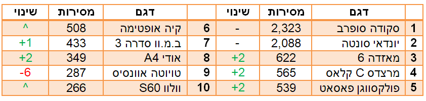 רכבי מנהלים הנמכרים ב2018